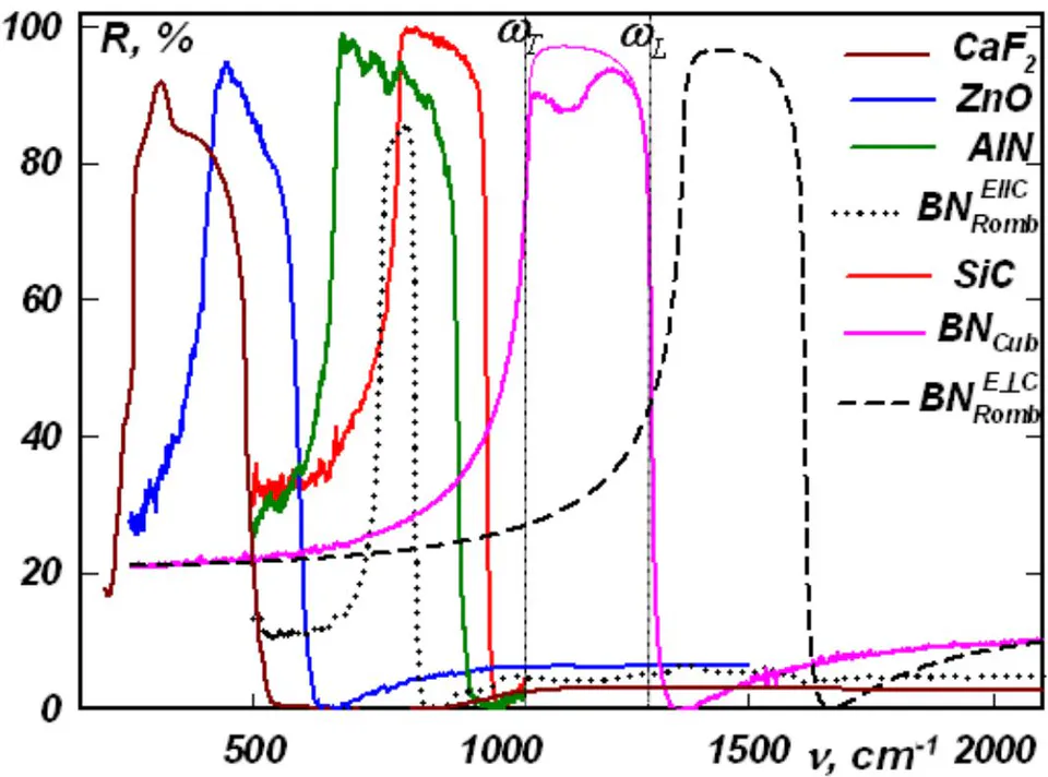 Fig. 1: Lattice reflection spectra of single crystals