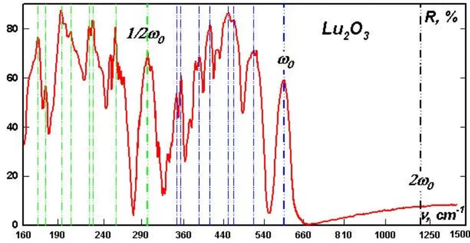 Fig. 5: Lattice reflection spectra of crystals with a complex unit cell.