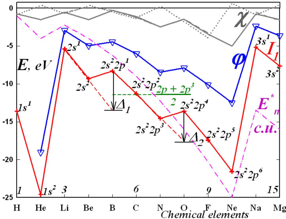 Fig. 6: Periodic and intraperiodic correlation of electron orbitals with the first ionization potential I_{1}, work function \varphi and electron affinity of materials \chi