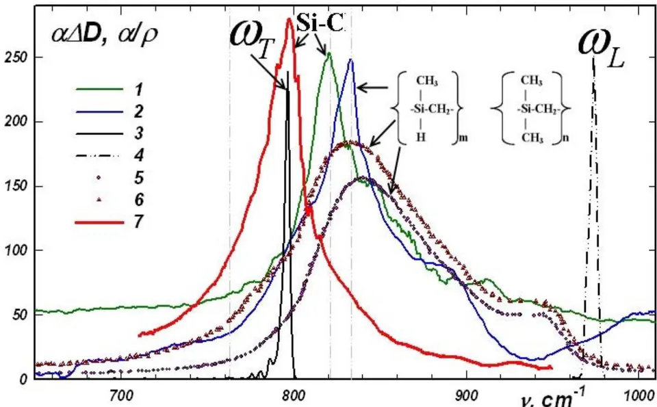 Fig. 2: Absorption spectra of Si-C dipoles in different samples: 1-micron powder of silicon carbide, 2 – SiC molecule in polycarbosilane, 3 and 4 - \omega_{T} and \omega_{L}, accordingly, from the reflection spectra of a silicon carbide single crystal, 5 and 6 - SiC nanoparticles in annealed polycarbosilane, 7 - absorption of single-crystal silicon carbide films