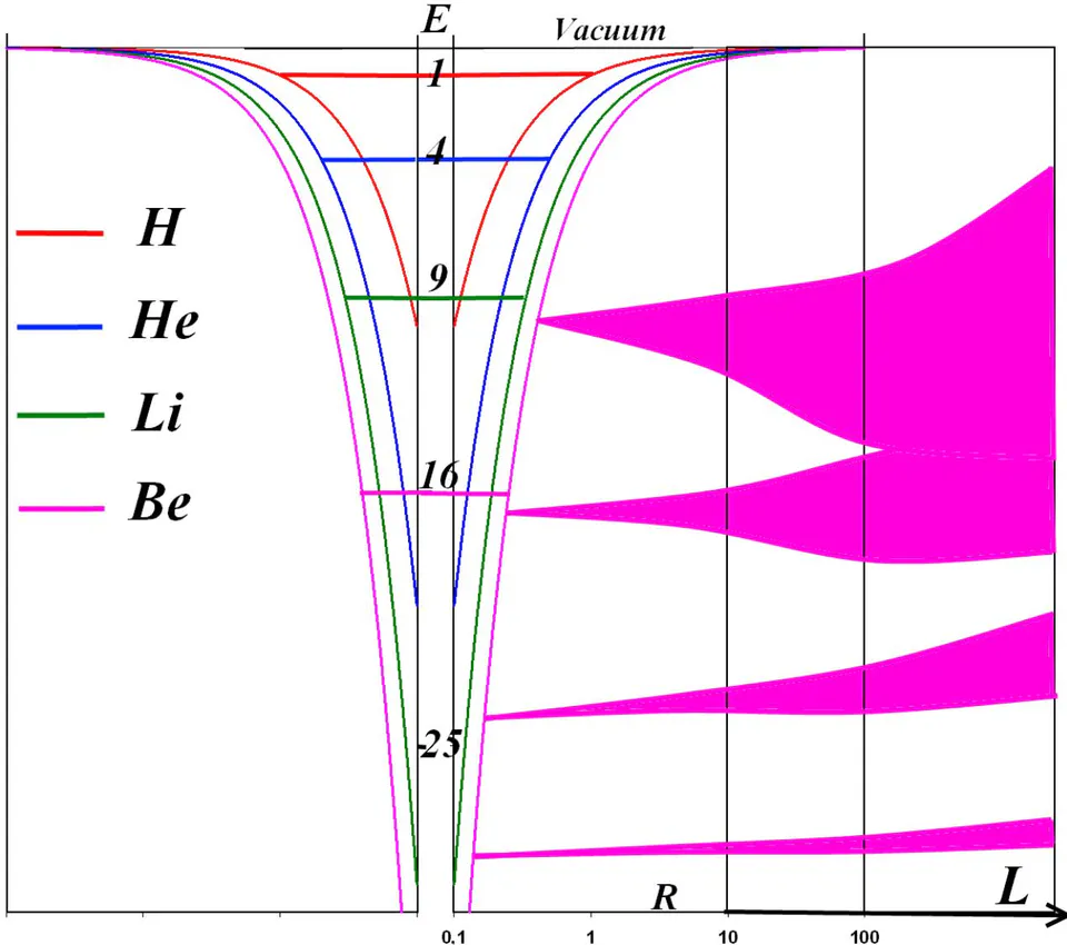 Fig. 7: The calculated upper levels of a row of elements in the corresponding Coulomb potential and the scheme of broadening of experimentally observed beryllium levels to allowed zones