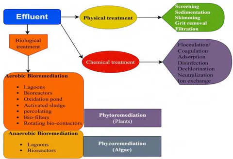 Figure 1: Numerous Prerequisites Accessible for Effluent Treatments