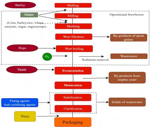 Figure 3: Brewing Process of Beer Production