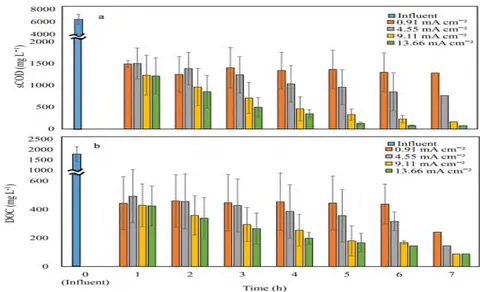 Figure 8: a) sCOD and b) DOC Removal from Canola Oil Refinery Wastewater using EC and EO Method [193]