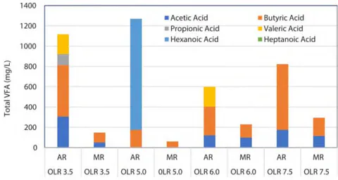 Figure 6: Volatile Fatty Acid Accumulation in the Acidogenic Reactor (AR) and Methanogenic Reactor (MR) at Different Olrs During the Treatment Operation [117]