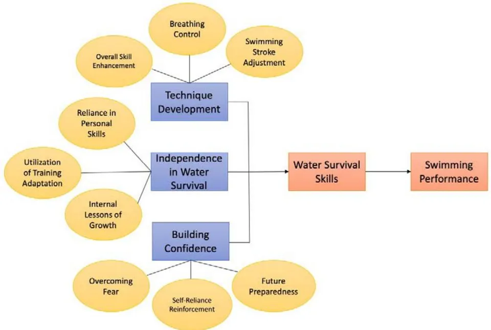 Figure 1: The Modified Paradigm of the Study