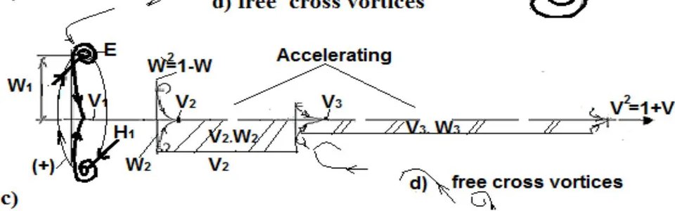 Figure 4: A system of accelerating and decelerating vortices