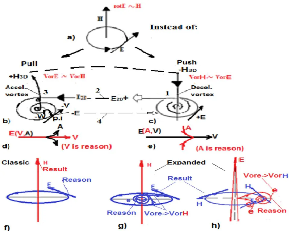 Figure 1B: One pair (in one direction) of complex vortices in 3D