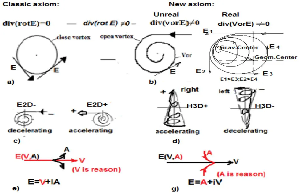Figure 1A: The classical axiom is replaced by a new axiom
