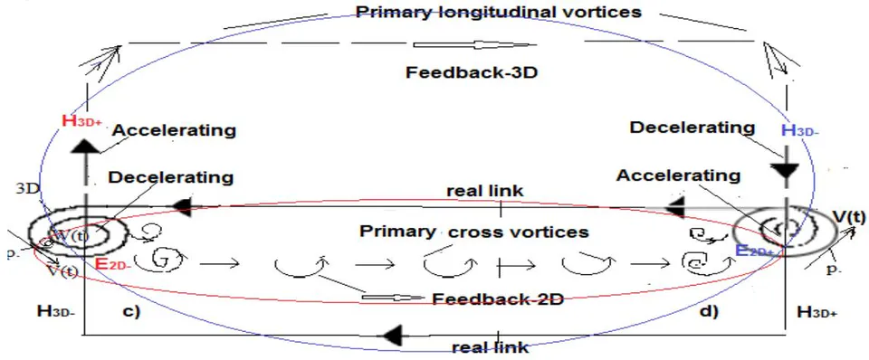 Figure 5: System of one pair of complementary vortices