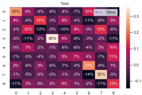 Fig. 8: Heat map for infinitesimal generator estimation errors.
