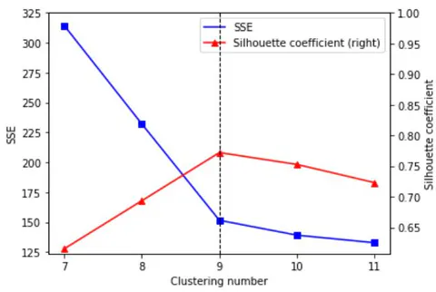 Fig. 4: SSE and average silhouette coefficient versus the number of clusters.