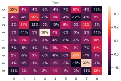 Fig. 6: Heat map for infinitesimal generator estimation errors.
