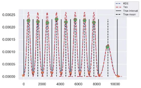 Fig. 5: Theoretical and estimated density, using Kernel Estimation techniques.
