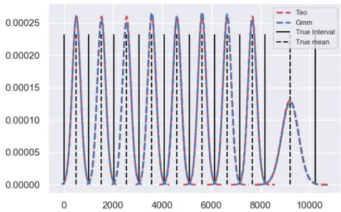 Fig. 7: Theoretical and estimated density, using Kernel Estimation techniques