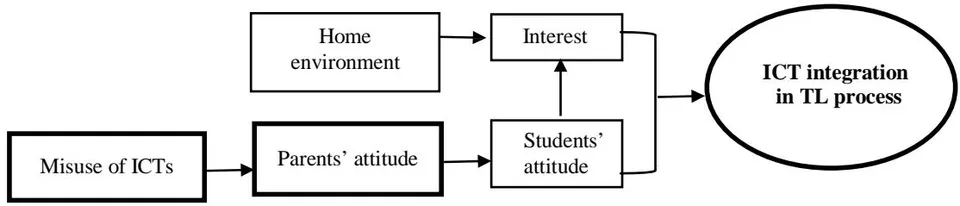 Figure 3: Factors Affecting ICT Integration Related to Students