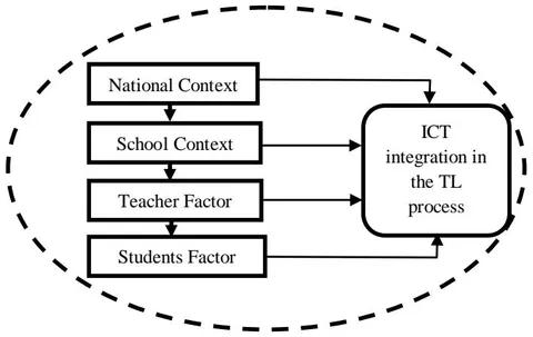 Figure 1: Conceptual Framework of the Study