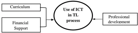 Figure 5: Factors Affecting ICT Integration Related to the National Context