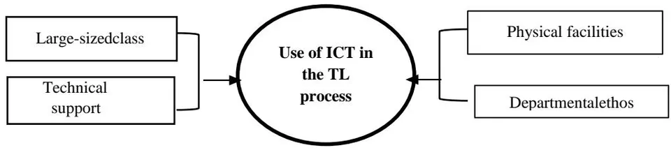 Figure 4: Factors Affecting ICT Integration Related to the School Context