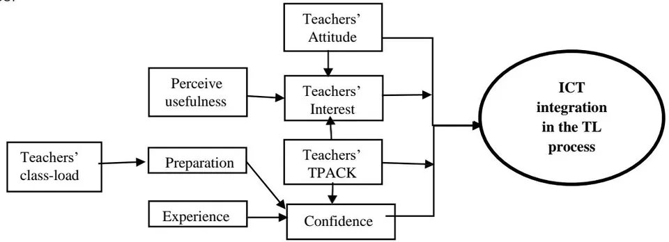 Figure 2: Factors Affecting ICT Integration Related to Teachers