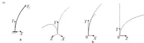 Fig. 4: Results of the analysis of the curved beam: