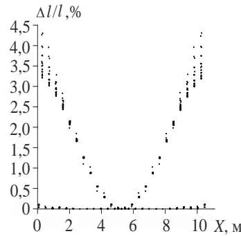 Fig. 23: Diagram (100 steps)
