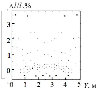 Fig. 12: Point diagrams of changes in the criterion in the rods with displacement of the contour nodes along the X and Y axes