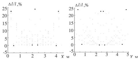 Fig. 16: The corresponding point diagrams of the axial deformations in the members