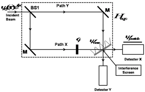 Fig. 2: Scheme of Mach-Zehnder photon interferometer for weak measurement.