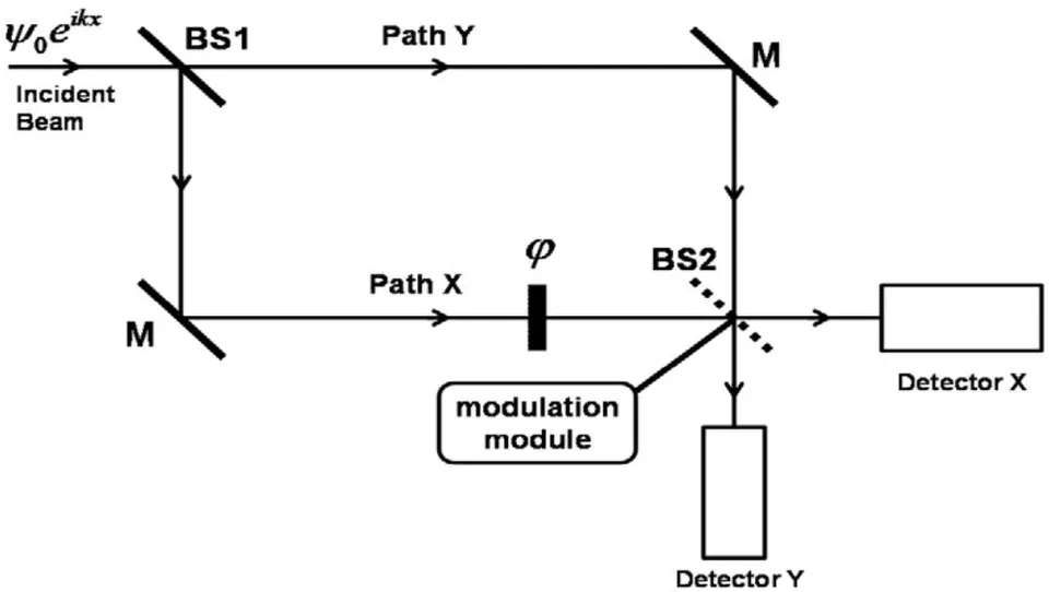 Fig. 1: Delay selection experiment based on Mach-Zehnder dual-arm interferometer