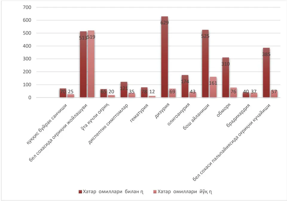 Figure 3: Features of the detection of symptoms of urolithiasis, depending on risk factors