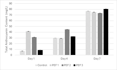 Total Anthocyanin Content (mg/L) across first seven days following PEF treatment for Sangiovese must.