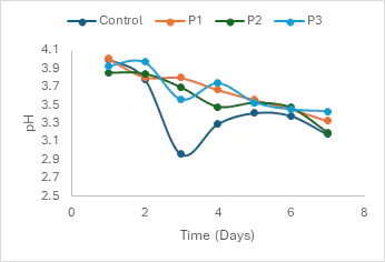 Daily pH measurements following the crush for Sangiovese must.