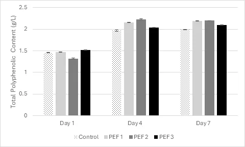 Total Polyphenolic Content (g/L) across first seven days following PEF treatment for Sangiovese must.
