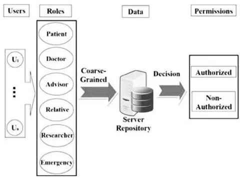 Figure 1: Role Based Access Control