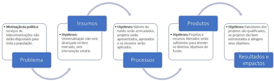 Figura 2: Teoria do programa do Fust Fonte: Elaboração própria.