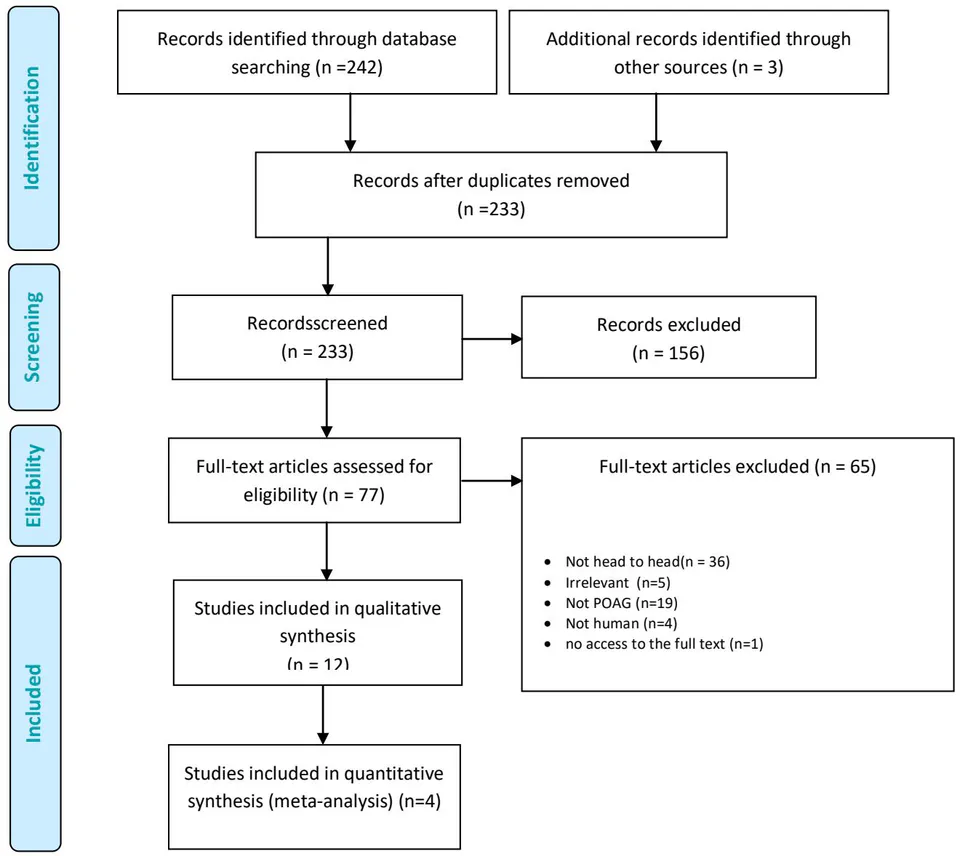 Fig. 1: PRISMA diagram - results of clinical effectiveness