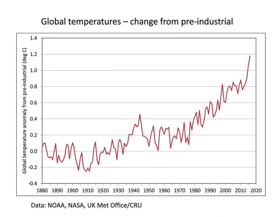 Graph showing progressive increase in global temperature over the last hundred years