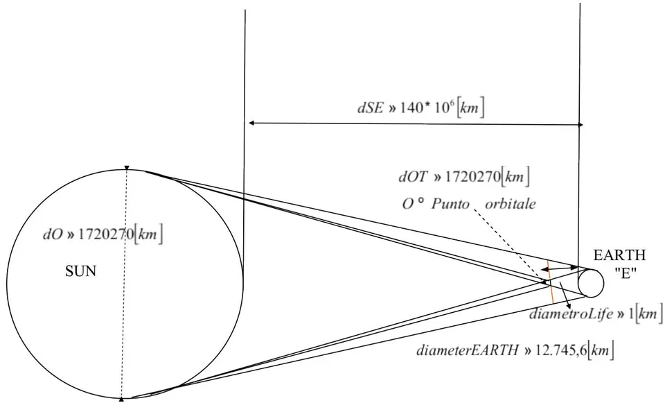 Diagram showing the essential geometry of the Sun-Earth system with the Life diameter point of interest