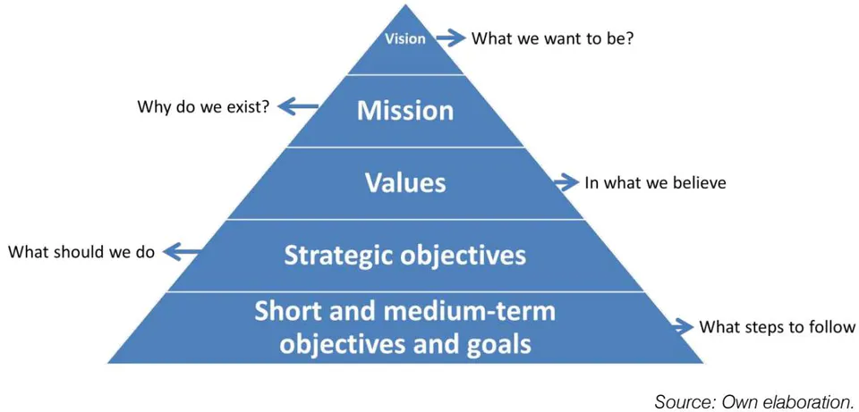 Figure 3: Elementary concepts that make up strategic management.