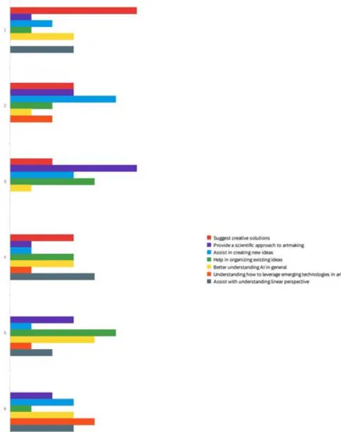 Figure 2: Respondent Ranking of Usefulness of AI Art Application in the Artmaking Process After Use