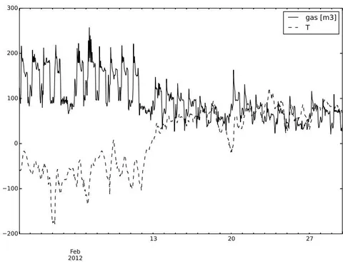 Fig. 4: Typical Monthly gas Consumption Behaviour in Building 740-NTH and its Relation with the Temperature on Building 740-NTH