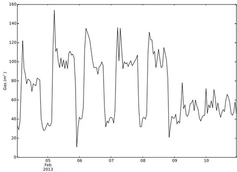 Fig. 3: Typical weekly and daily gas consumption behavior in building 740NTH. The weekly pattern can be noticed by observing that the last two days of the week (Saturday and Sunday) have a completely different shape than the others. During the week, the daily behavior is very similar, with one peak around 4:00-5:00 AM