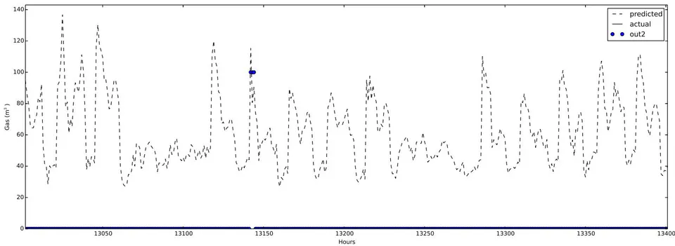Fig. 8: Outlier Detection with Synthetic Generated Data. The Circle Represents the Hours Where an Outlier is Detected Fig. 9: Outlier Detection Where A Sunday One Replaced the Gas Consumption of A Weekday. The (Three) Circles Represent the Outliers Detected by the System