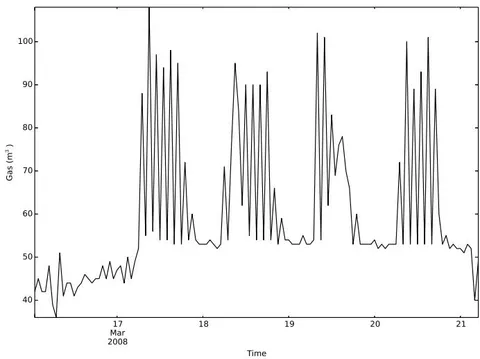 Fig. 10: Strange Zig-Zag Behaviour Found by the Algorithm