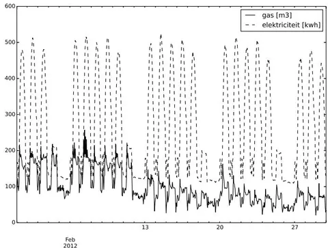Fig. 5: Relation between Electric and Gas Consumption in Building 740-NTH