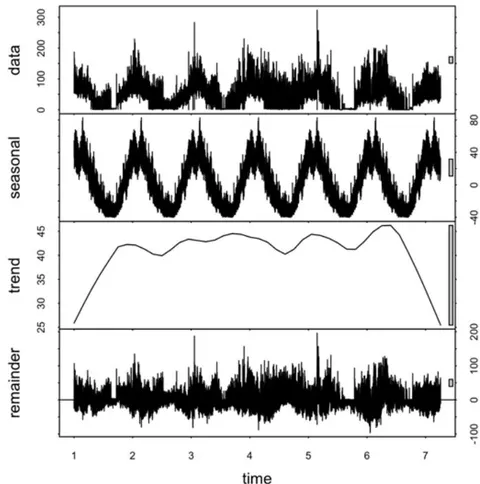Fig. 6: Yearly STL Decomposition by LOESS in Building 740-NTH