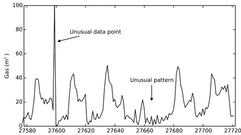 Fig. 1: Different Types of Outliers. On the Left an Unusual Data Point is Presented, on the Right an Unusual Pattern of Changes can be Recognized if Compared to the other Days Shape