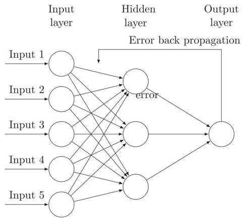 Fig. 2: Artificial Neural Network with Backpropagation. Example with 5 Inputs, 3 Hidden Neuron in the First Hidden Layer, and One Output (in the Case of This Paper, the Gas Consumption Value)