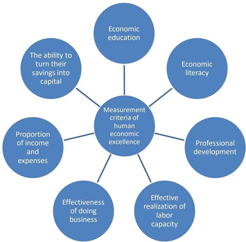 Figure 2: Qualities Describing the Economic Excellence of a Person[2]
